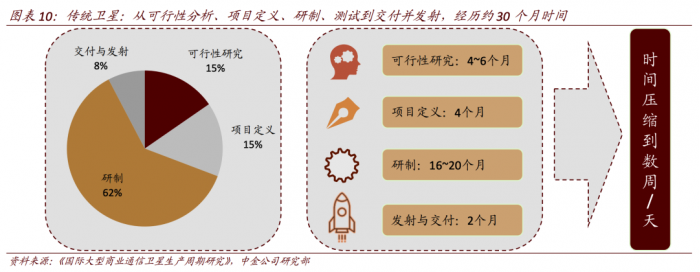 像“造飞机”那样生产卫星 10万颗星座计划引发的“卫星工厂竞赛”
