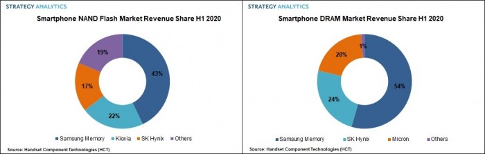Fig1._Left_Smartphone_NAND_Market_Revenue_Share_H1_2020._Fig_2._Right_Smartphone.jpg