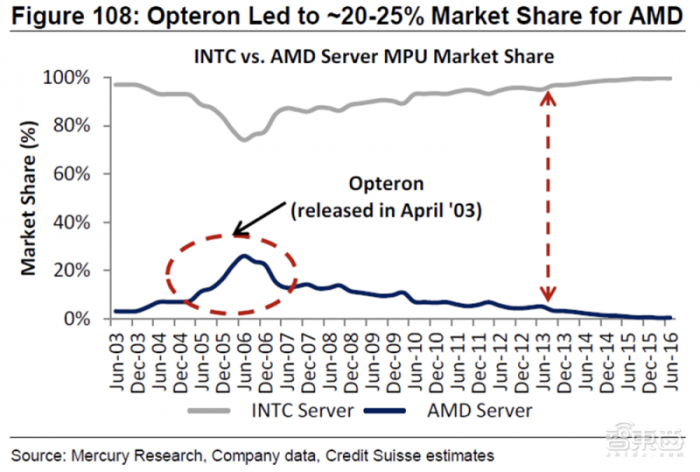 AMD，二十年再次伟大