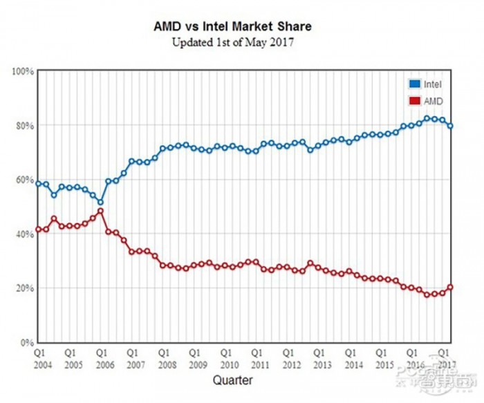 AMD，二十年再次伟大