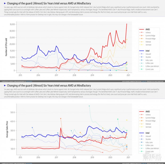 AMD，二十年再次伟大