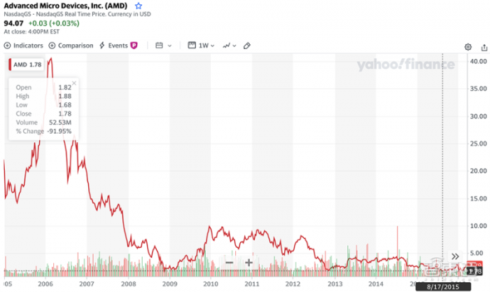 AMD，二十年再次伟大