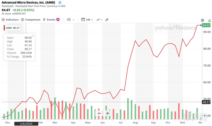 AMD|AMD，二十年再次伟大