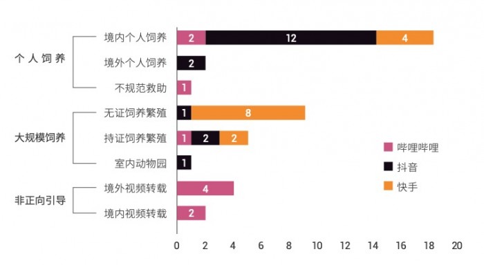 报告：短视频平台展示“萌宠”为野生动物非法交易提供渠道