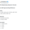 AMD CPU占德国Mindfactory周销量93.39%：X3D占比过半 Intel仅剩8.61%