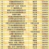 京东、阿里巴巴、恒力位列2025年中国民营企业500强前3