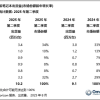 国内PC出货量联想坐稳第一 华为靠鸿蒙加速追赶