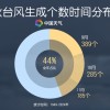 17级超强台风“桦加沙”来袭 央视解读“秋台风”为何这么凶