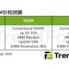 三大原厂优先考虑服务器DDR5 PC DRAM价格四季度还要涨