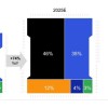 Counterpoint：今年提供AI加速的智能手机芯片出货量将增长74%