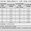 2025年Q3中国前五大智能手机厂商：Vivo位居榜首 华为第三、小米第四