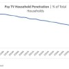 研究称今年年底美国使用有线电视的家庭占比将首次跌破50%