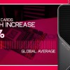 Hardware Unboxed：显卡低价库存三个月平均涨约35%